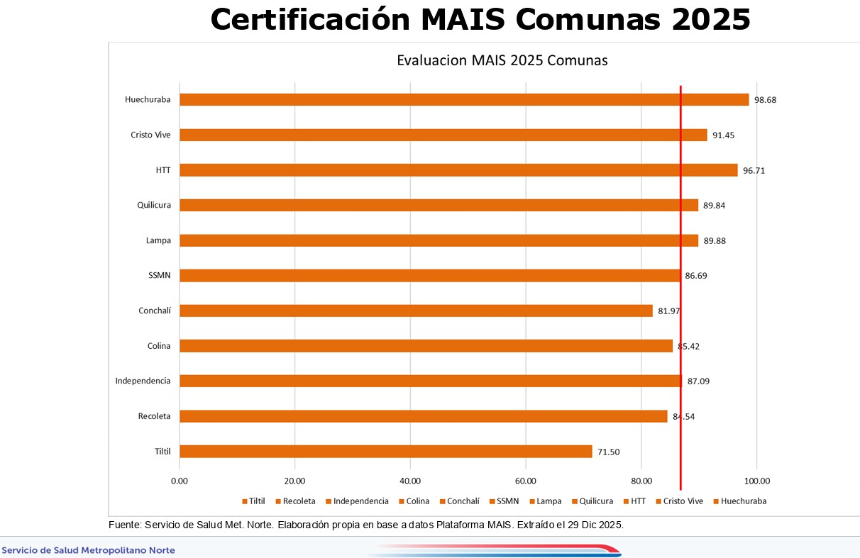 Certificación MAIS